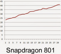 Qualcomm Snapdragon 815  ,  Snapdragon 810  801