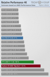   Radeon RX 6000  GeForce RTX 3080,  AMD ,     